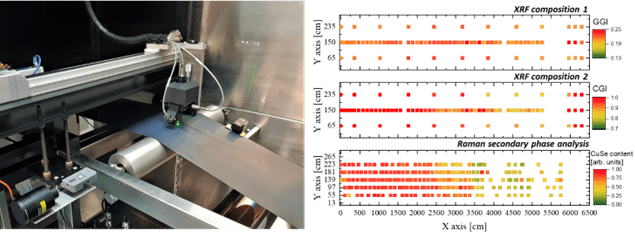 Bottom left – industrial spectroscopic platform used as application case in the project during the inspection of solar foil production. Bottom right – example of process monitoring of Sunplugged’s production.