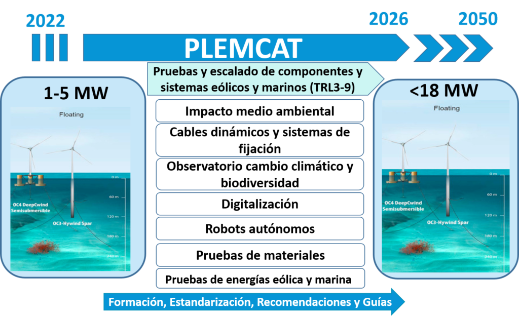 FASES PLEMCAT-2022_2050 IREC (ES)
