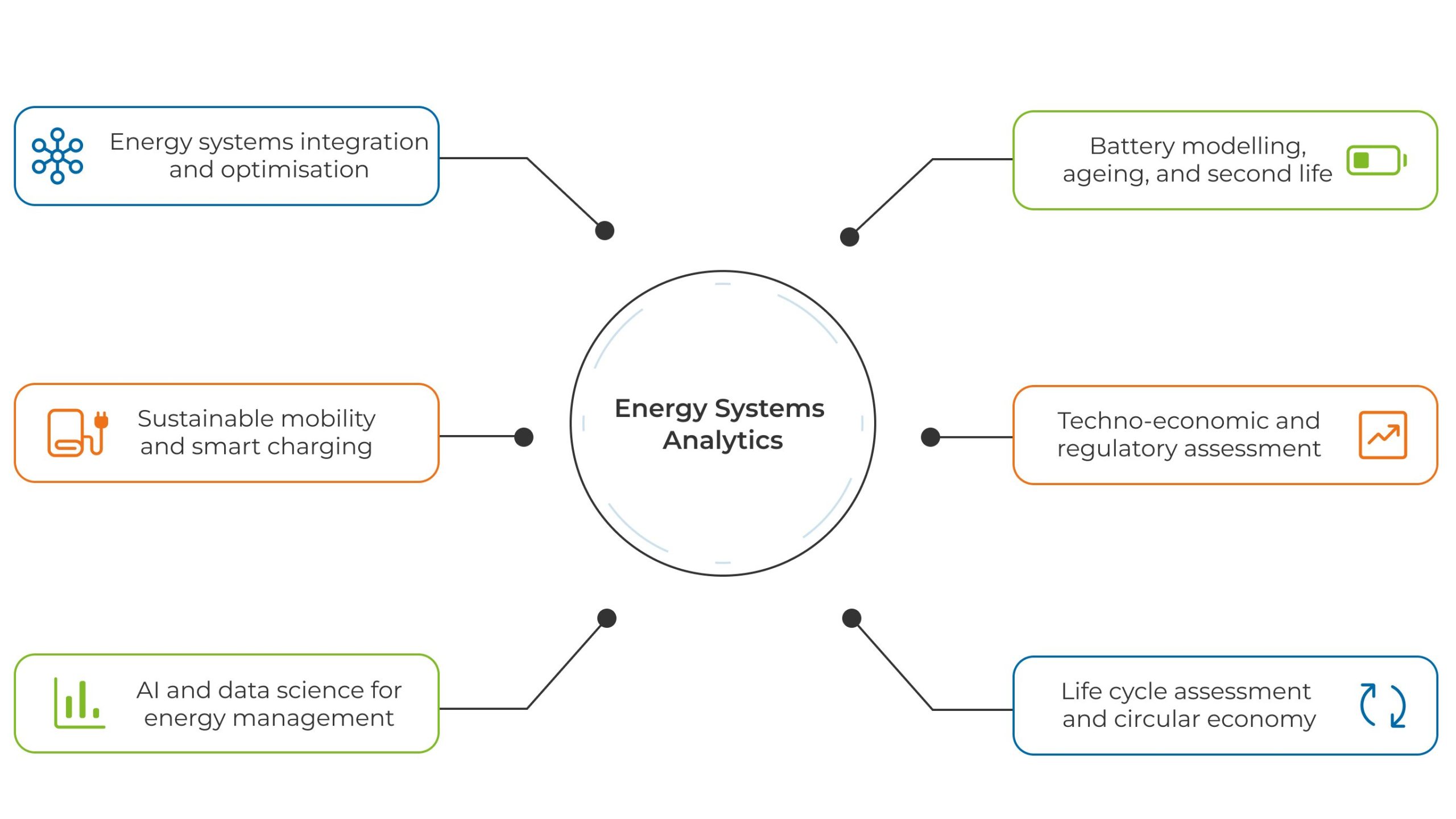 Conceptual map of the "Energy Systems Analytics" research lines.