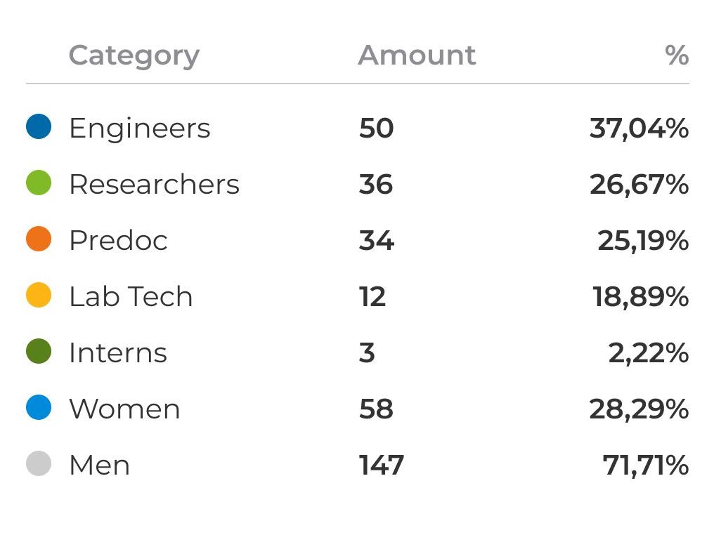 Data table illustrating the distribution of 205 team members by professional role and gender.