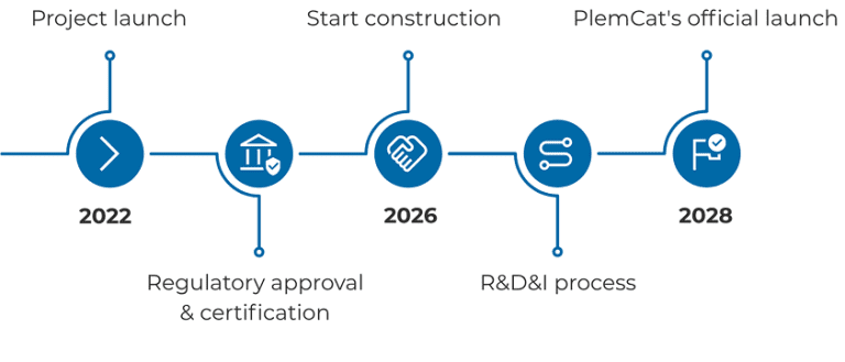 PlemCat platform timeline showing project launch in 2022, regulatory approval and certification, construction start in 2026, R&D&I process, and official launch in 2028