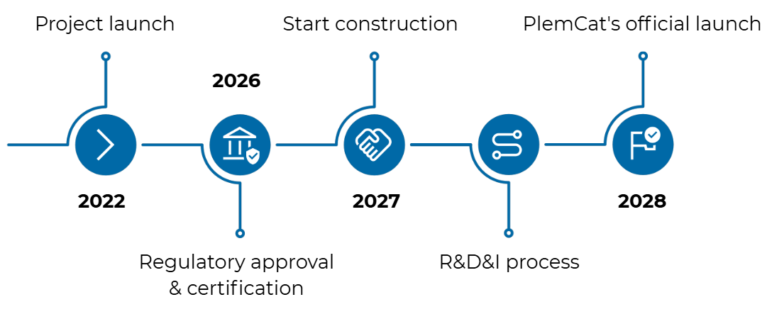 PlemCat platform timeline showing project launch in 2022, regulatory approval and certification, construction start in 2026, R&D&I process, and official launch in 2028