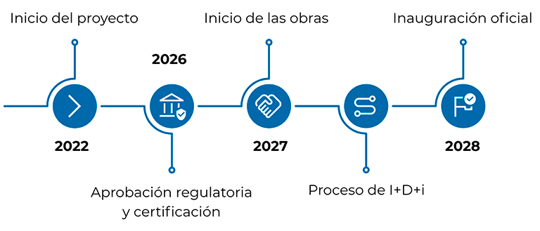 Cronología de la plataforma PlemCat que muestra el inicio del proyecto en 2022, la Declaración de Impacto Ambiental favorable, el inicio de las obras en 2027, el proceso de I+D+i y la puesta en marcha oficial en 2028.